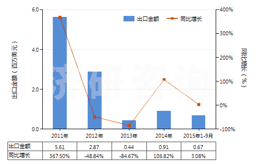 2011-2015年9月中國其他礦物氮肥及化學(xué)氮肥(HS31029090)出口總額及增速統(tǒng)計